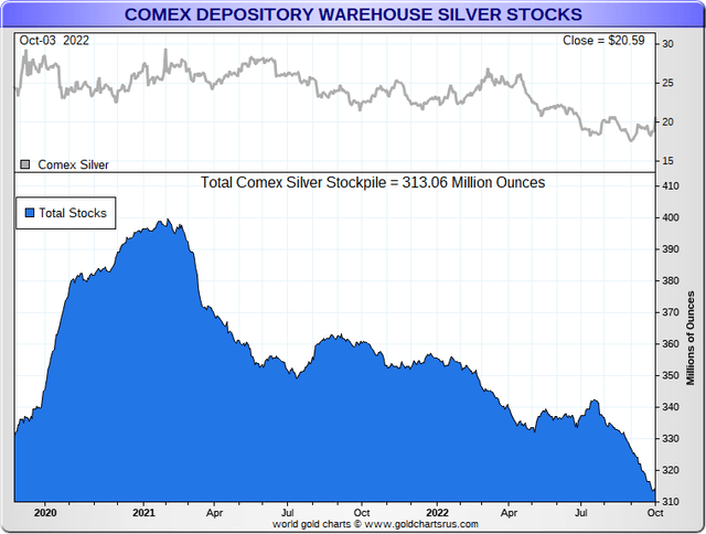 COMEX silver inventories chart