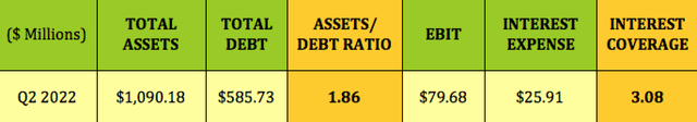 asset debt