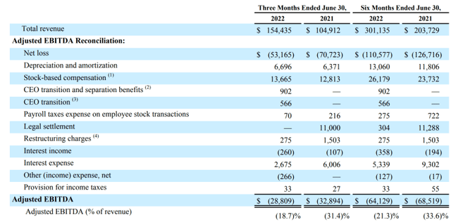 adjusted EBITDA in 2Q 2022 and 2Q 2021 Six months 2022 and 2021