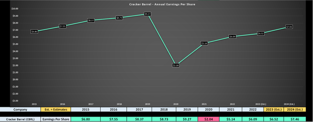 Cracker Barrel - Earnings Trend
