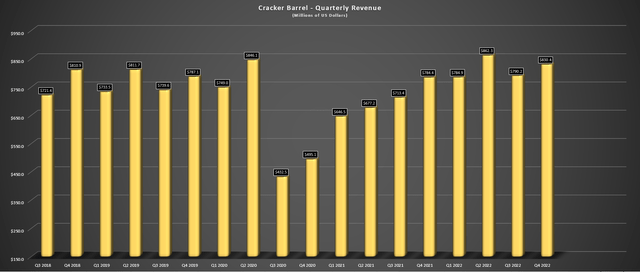 Cracker Barrel - Quarterly Revenue