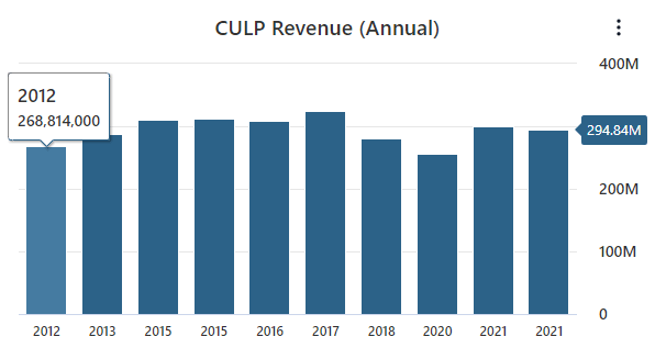 CULP Revenue Data