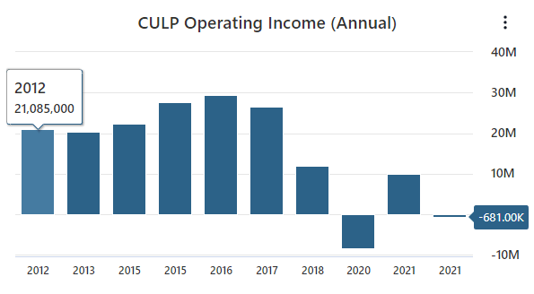 CULP Operating Income Data