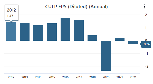 CULP Earnings Data