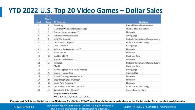 At the same time, Sony has large sales volume, for example, in the first half of 2022 games from Horizon and Gran Turismo franchises ranked 4th and 7th by sales in the U.S.