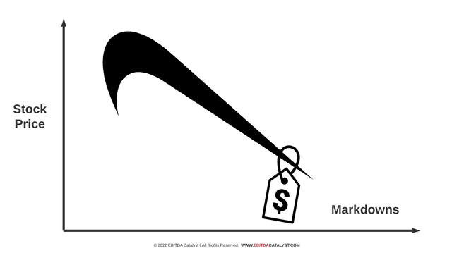 Image shows the Nike swoosh logo in black, inverted to point downwards, on a chart that has Stock Price for Y axis and Markdowns for X axis. A generic price tag hangs from the lower part of the downward pointing swoosh to suggest pricing is weighing on the stock price downward trajectory.