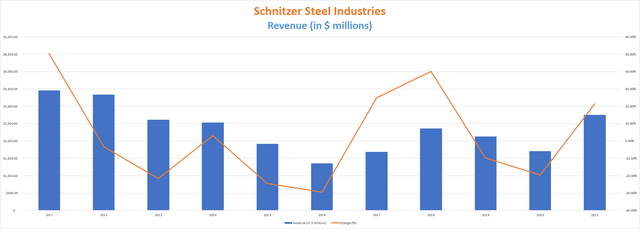 Schnitzer Steel Industries net sales