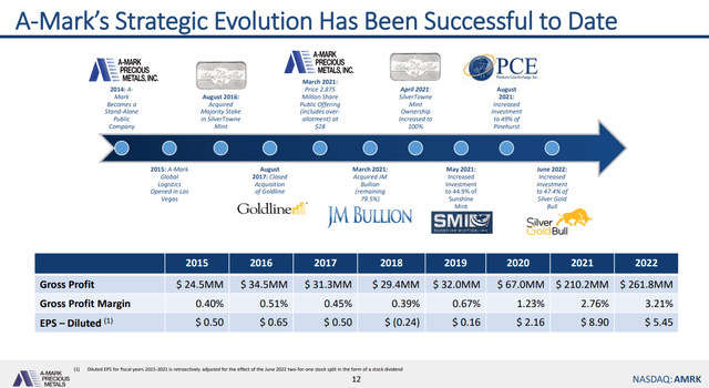 A-Mark Strategic Evolution