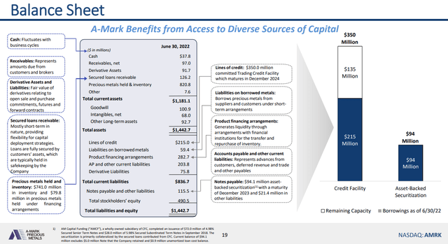 A-Mark Balance Sheet