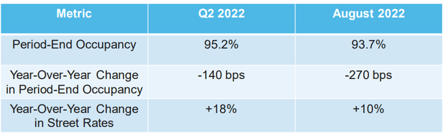September 2022 Investor Presentation - Occupancy Updates For Q2FY22 And August 2022
