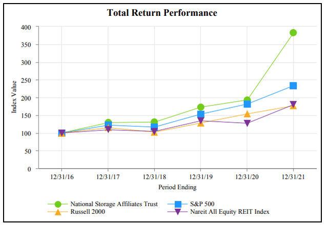 2021 Form 10-K - Total Shareholder Returns Of NSA Compared To Index Averages