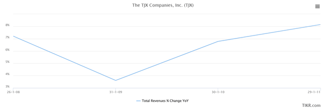 An overview of TJX's revenue growth during the great financial crisis