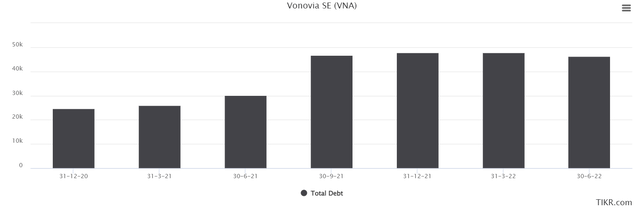 An overview of Vonovia's total debt levels over the last 7 quarters