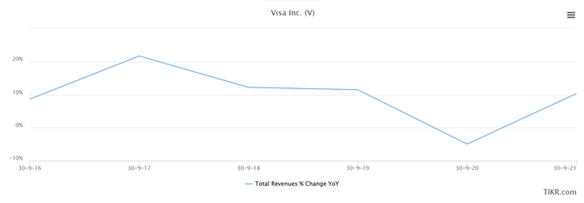 An overview of Visa's revenue growth rate