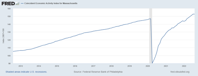 Massachussets Economic Activity Index
