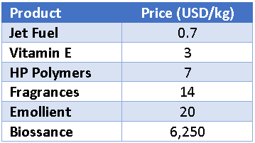 Price per kg of Amyris Products