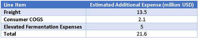 Amyris Estimated Additional COGS