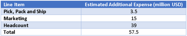 Amyris Estimated Additional Operating Expenses