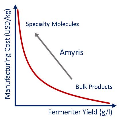 Dependence of Manufacturing Cost on Fermenter Yield