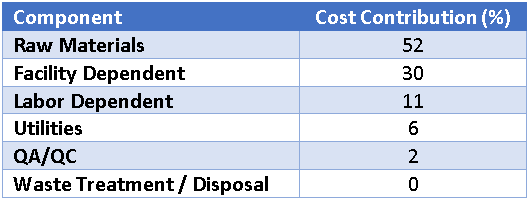 Calculated Costs for Farnesene Fermentation