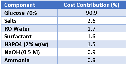 Calculated Raw Material Costs for Farnesene Fermentation