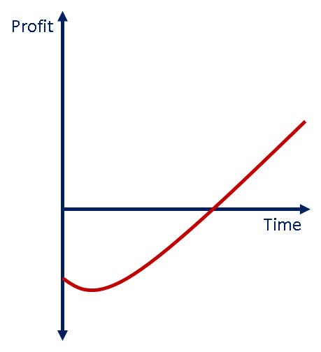 Typical Profit Profile when Scaling a New Business