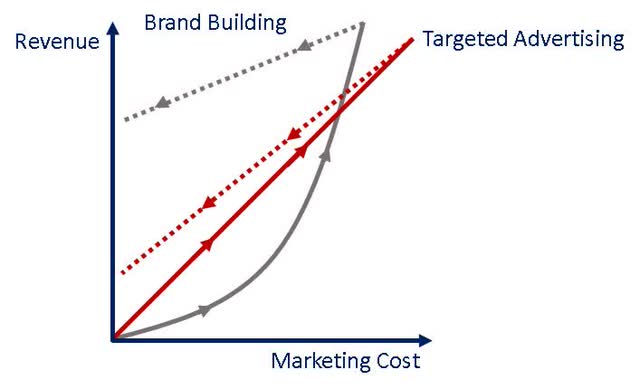Illustrative Impact of Brand Advertising Versus Targeted Advertising