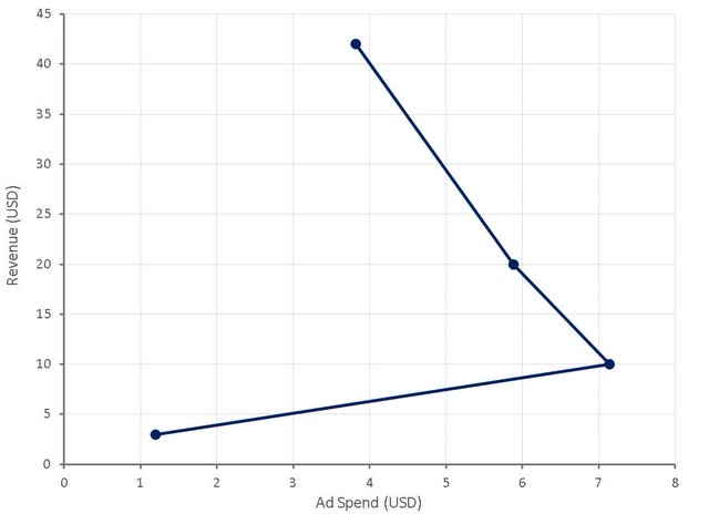 Biossance Advertising Spend
