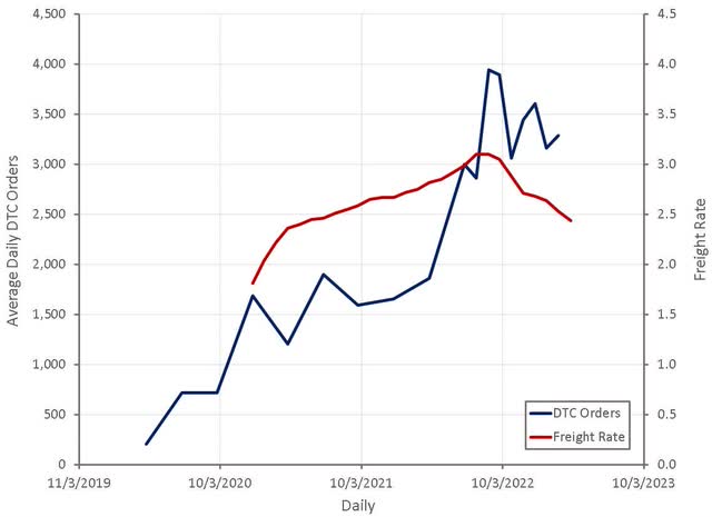 Amyris DTC Orders and US Freight Rates