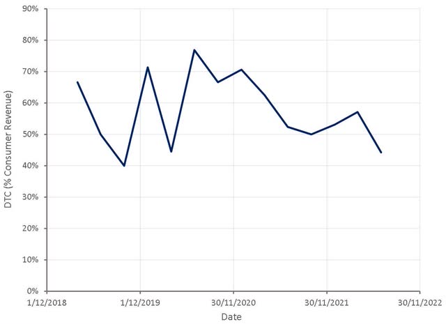 Amyris DTC Revenue (% Consumer Revenue)