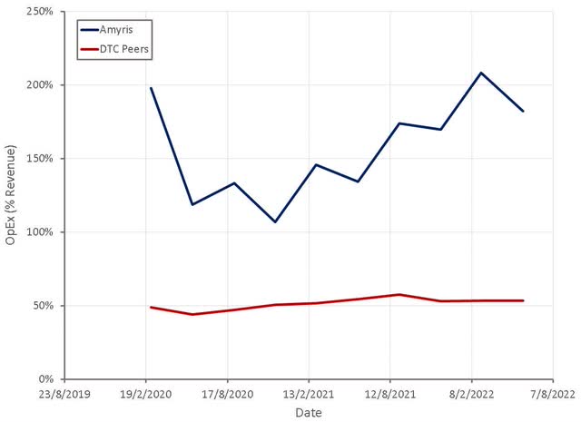DTC Company Operating Expenses