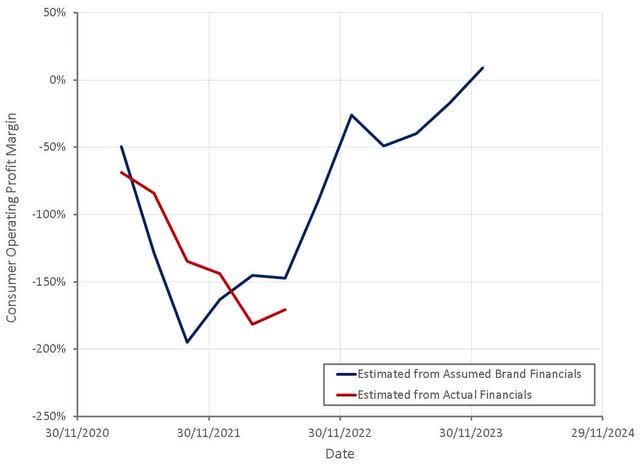 Estimated Amyris Consumer Operating Profit Margins