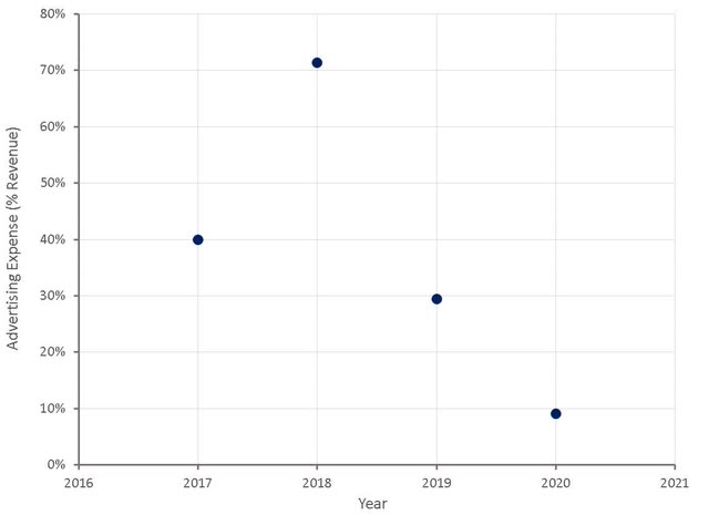 Biossance Advertising Expense (% Revenue)