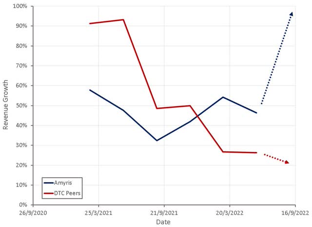 DTC Company Revenue Growth