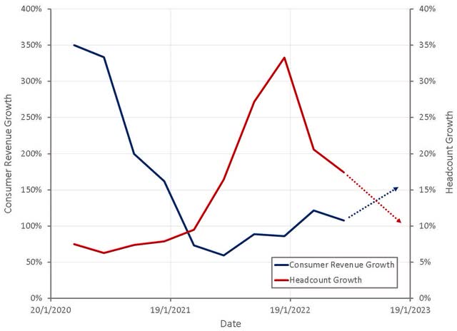 Amyris Headcount Growth and Consumer Revenue Growth