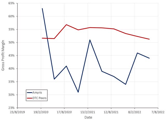 DTC Company Gross Profit Margins