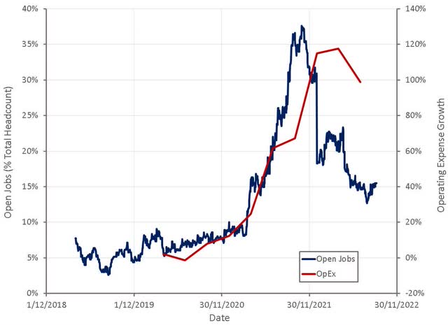 Amyris Hiring Trend and Operating Expense Growth
