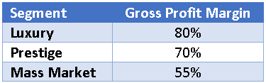 Typical Gross Profit Margins by Market Segment