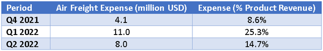 Amyris Air Freight Expenses