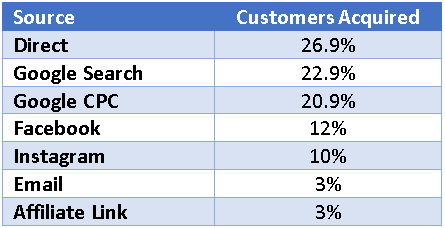 Customer Acquisition Sources for DTC Beauty Brands