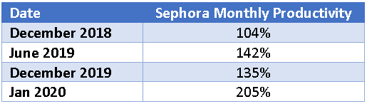 Biossance Productivity in Sephora Stores