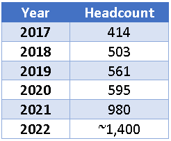 Amyris Headcount