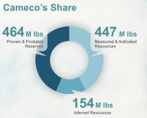 Cameco Reserves and Resources