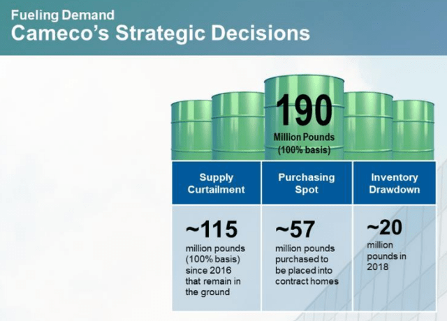 Cameco Strategy