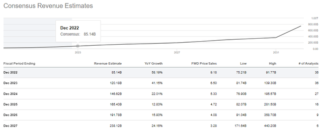 Tesla Revenue Projection