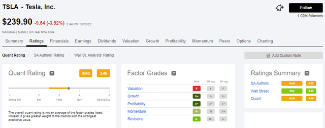 Tesla Seeking Alpha Quant Ratings