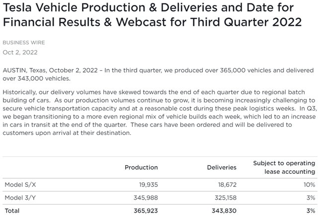Tesla Q3 Delivery and Production Report