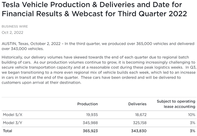 Tesla Q3 Delivery & Production report