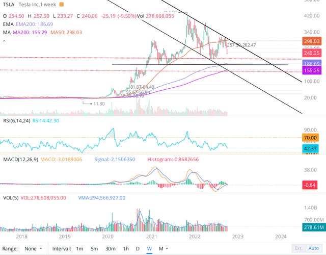 Tesla Technical Charts