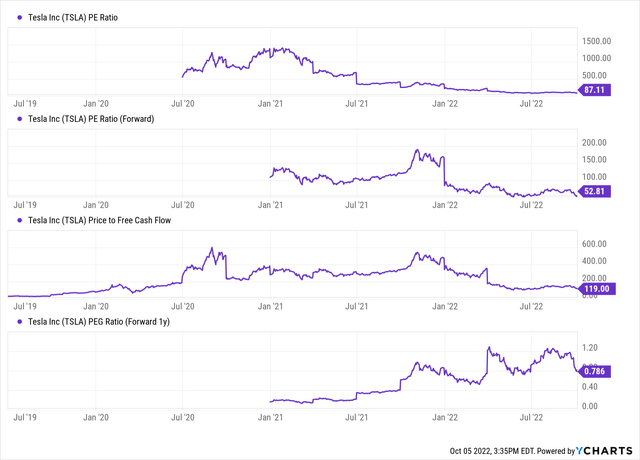 YCharts